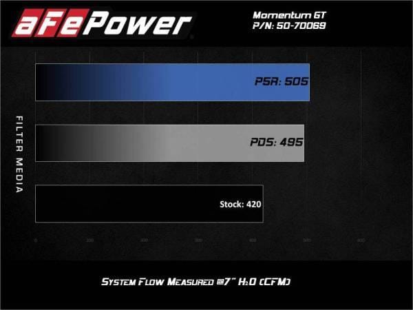 aFe Momentum GT Pro 5R Cold Air Intake System 20-21 Ford F-250/F-350 - 50-70069R thumbnail 3