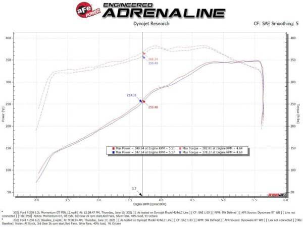 aFe Momentum GT Pro 5R Cold Air Intake System 20-21 Ford F-250/F-350 - 50-70069R thumbnail 6