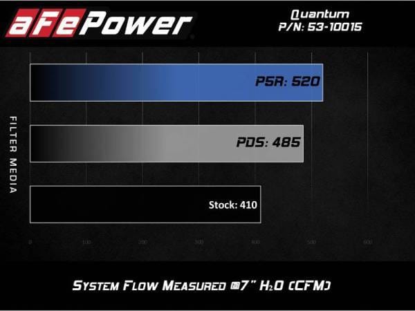 aFe Quantum Cold Air Intake System w/ Pro 5R Media 10-12 Dodge Ram Diesel Trucks L6-6.7L (td) - 53-10015R thumbnail 6