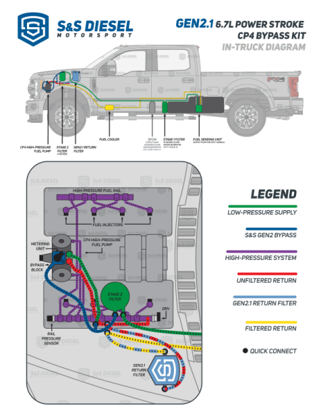 S&S Gen2.1 6.7L Ford Powerstroke CP4.2 Bypass Kit (2011+) - Complete Kit thumbnail 2