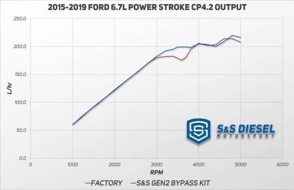 S&S Gen2.1 6.7L Ford Powerstroke CP4.2 Bypass Kit (2011+) - Complete Kit thumbnail 4