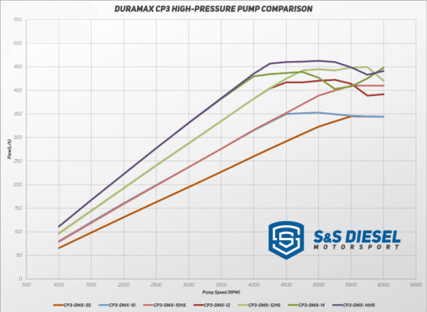 S&S Diesel Duramax High Pressure CP3 Pump -  10MM - High Speed thumbnail 3