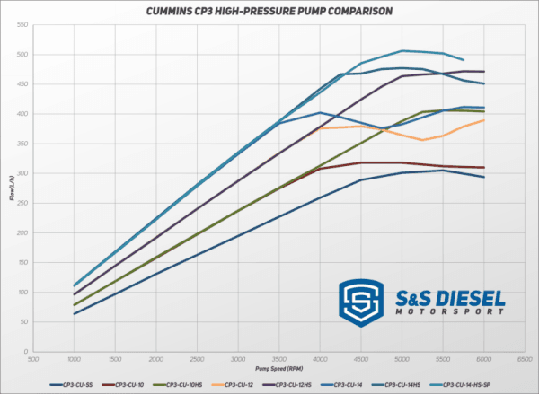 S&S Diesel Cummins High Pressure CP3 Pump - 10MM - High Speed thumbnail 2