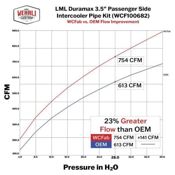 Wehrli Custom Fabrication 2011-2016 LML Duramax High Flow Intercooler Pipe Kit - WCF100409 thumbnail 2
