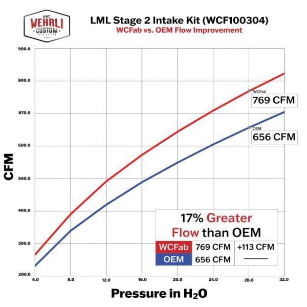 Wehrli Custom Fabrication 2011-2016 LML Duramax 4" Intake Kit with Air Box Stage 2 - WCF100304 thumbnail 6
