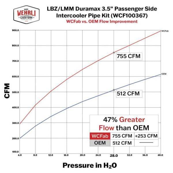Wehrli Custom Fabrication 2007.5-2010 LMM Duramax Stage 2 High Flow Intake Bundle Kit - WCF100438 thumbnail 20