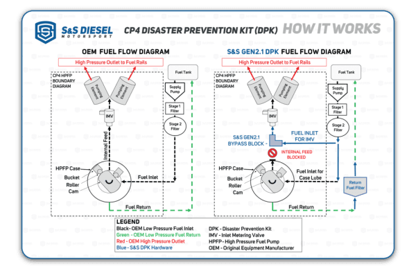 S&S Gen2.1 6.7L Ford Powerstroke CP4.2 Bypass Kit (2011+) - Complete Kit thumbnail 3