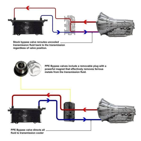 PPE Power Transmission Fluid Thermal Bypass Valve - GM 3.0L Duramax 10L80 2019-2025 - 125069000 thumbnail 6