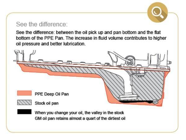PPE Power Engine Oil Pan - GM 6.6L Duramax 2017-2019 L5P - Black - 114053020 thumbnail 4