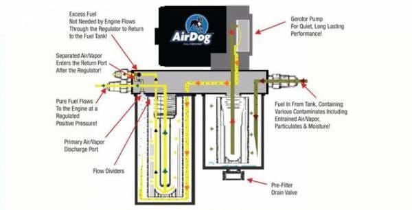 PureFlow AirDog AirDog FP-100-4G 2015-2016 Chevy Duramax - FP-100-4G thumbnail 3