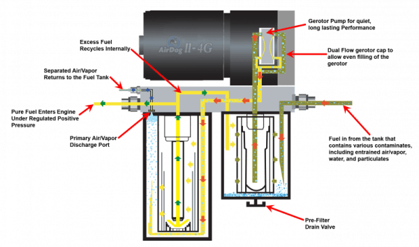PureFlow AirDog AirDog II-5G, DF-100-5G 1998.5-2004 Dodge Cummins WITH In-Tank Fuel Pump - DF-100-5G thumbnail 3